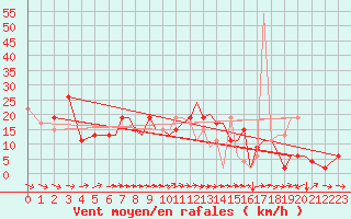 Courbe de la force du vent pour Bournemouth (UK)