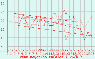 Courbe de la force du vent pour Boscombe Down