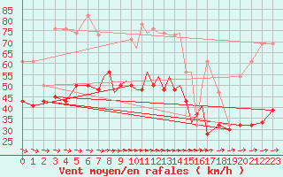 Courbe de la force du vent pour Valley