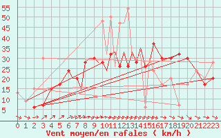 Courbe de la force du vent pour Lossiemouth