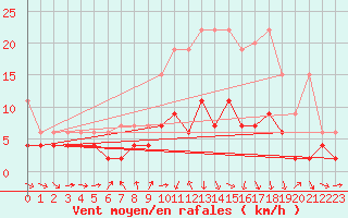 Courbe de la force du vent pour Les Charbonnires (Sw)