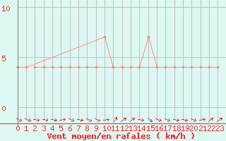 Courbe de la force du vent pour Murau