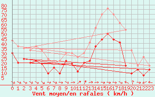 Courbe de la force du vent pour Cap Cpet (83)