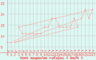 Courbe de la force du vent pour Belmullet