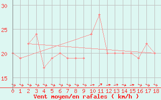 Courbe de la force du vent pour Tigerhoek