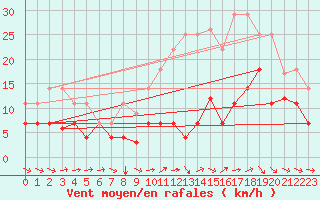 Courbe de la force du vent pour Hinojosa Del Duque