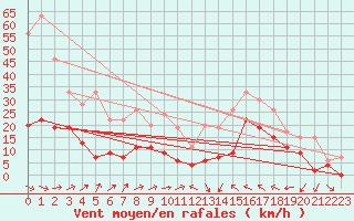 Courbe de la force du vent pour Le Luc - Cannet des Maures (83)