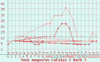 Courbe de la force du vent pour Maaninka Halola