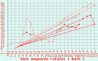 Courbe de la force du vent pour Valley