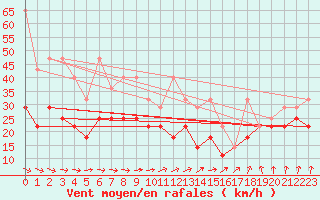 Courbe de la force du vent pour Kahler Asten