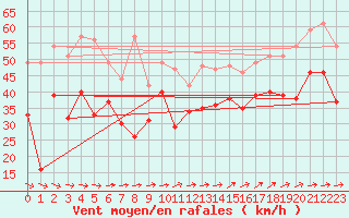 Courbe de la force du vent pour Biscarrosse (40)