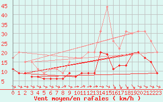 Courbe de la force du vent pour Mont-de-Marsan (40)