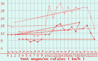 Courbe de la force du vent pour Mont-de-Marsan (40)