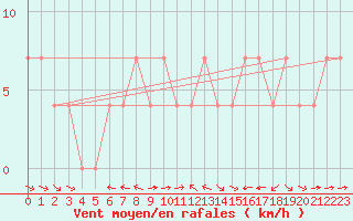 Courbe de la force du vent pour Ramsau / Dachstein