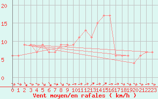 Courbe de la force du vent pour Herstmonceux (UK)