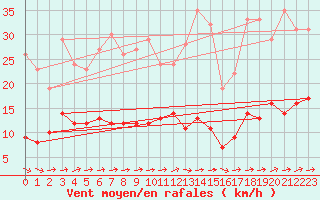 Courbe de la force du vent pour Trappes (78)