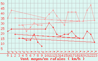 Courbe de la force du vent pour Loch Glascanoch