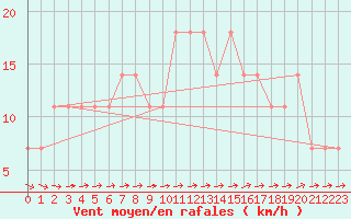 Courbe de la force du vent pour Valjevo