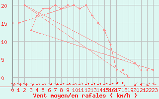 Courbe de la force du vent pour Sydfyns Flyveplads