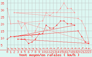 Courbe de la force du vent pour Lorient (56)