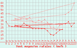 Courbe de la force du vent pour Ouessant (29)