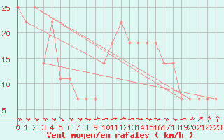 Courbe de la force du vent pour Finner