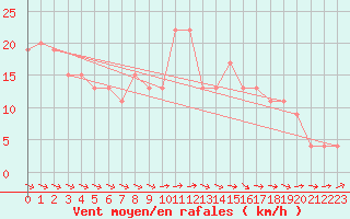 Courbe de la force du vent pour Milford Haven