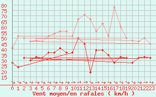 Courbe de la force du vent pour Saint Catherine