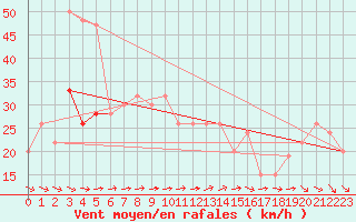 Courbe de la force du vent pour Aberdaron