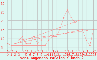 Courbe de la force du vent pour Filton