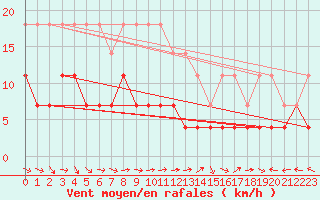 Courbe de la force du vent pour Naimakka