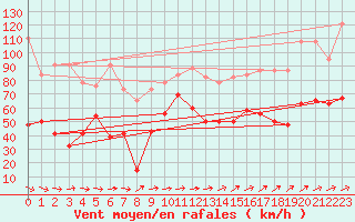 Courbe de la force du vent pour Titlis