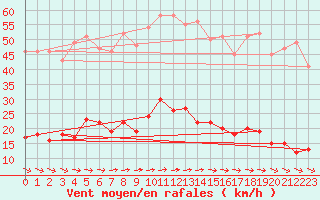 Courbe de la force du vent pour Carlsfeld
