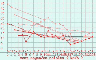 Courbe de la force du vent pour Manschnow