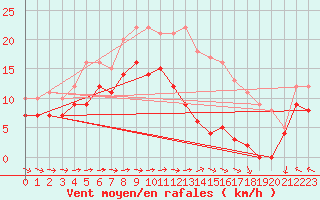 Courbe de la force du vent pour Mont-Saint-Vincent (71)