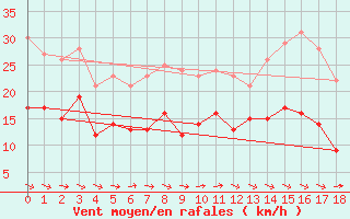 Courbe de la force du vent pour Berge