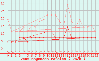 Courbe de la force du vent pour Skriveri