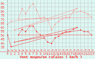 Courbe de la force du vent pour Ile du Levant (83)