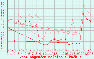 Courbe de la force du vent pour Soederarm