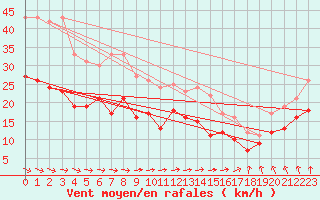 Courbe de la force du vent pour Mont-Saint-Vincent (71)