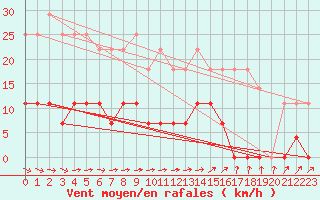 Courbe de la force du vent pour Santo Antonio Do Leste