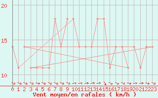 Courbe de la force du vent pour Berlin-Dahlem