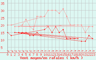 Courbe de la force du vent pour Ile d