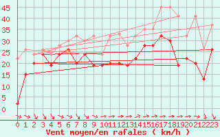 Courbe de la force du vent pour Saentis (Sw)