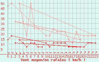 Courbe de la force du vent pour Magdeburg