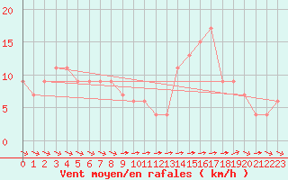 Courbe de la force du vent pour Azul Aerodrome