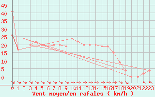 Courbe de la force du vent pour Sydfyns Flyveplads