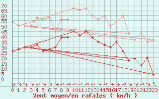 Courbe de la force du vent pour Visp