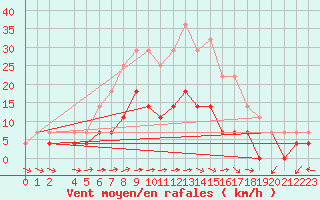 Courbe de la force du vent pour Foellinge