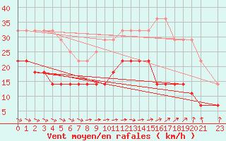 Courbe de la force du vent pour Naven